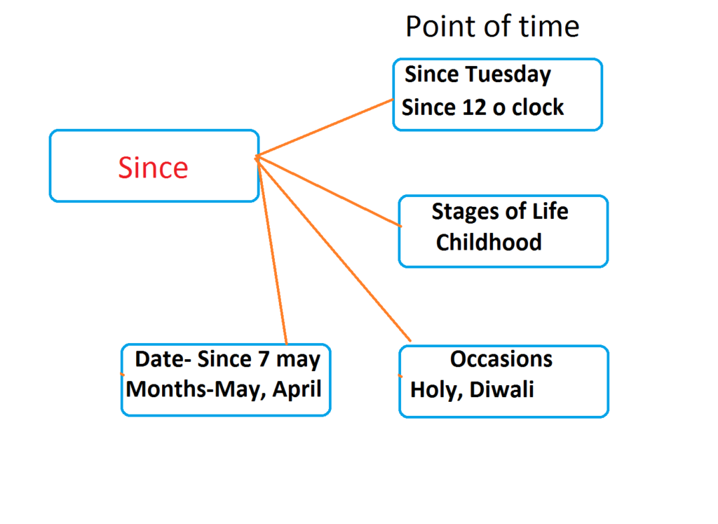 use of since for Point of time