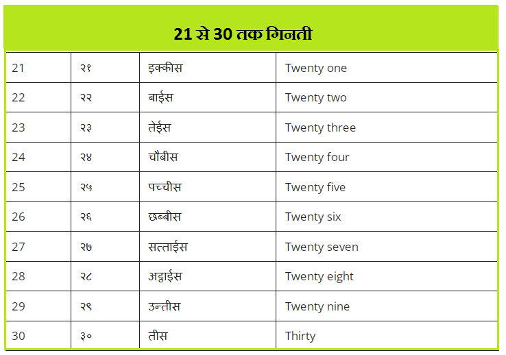 21 से 30 तक हिंदी गिनती
